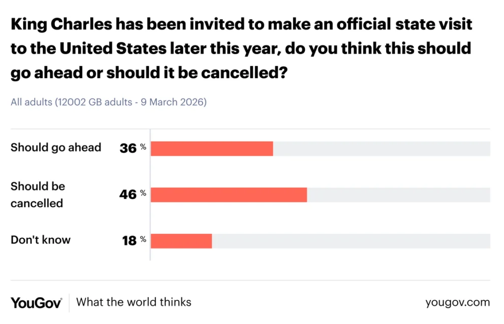 British Public Expresses Growing Unease Over King Charles III’s Proposed US State Visit Amidst Diplomatic Tensions