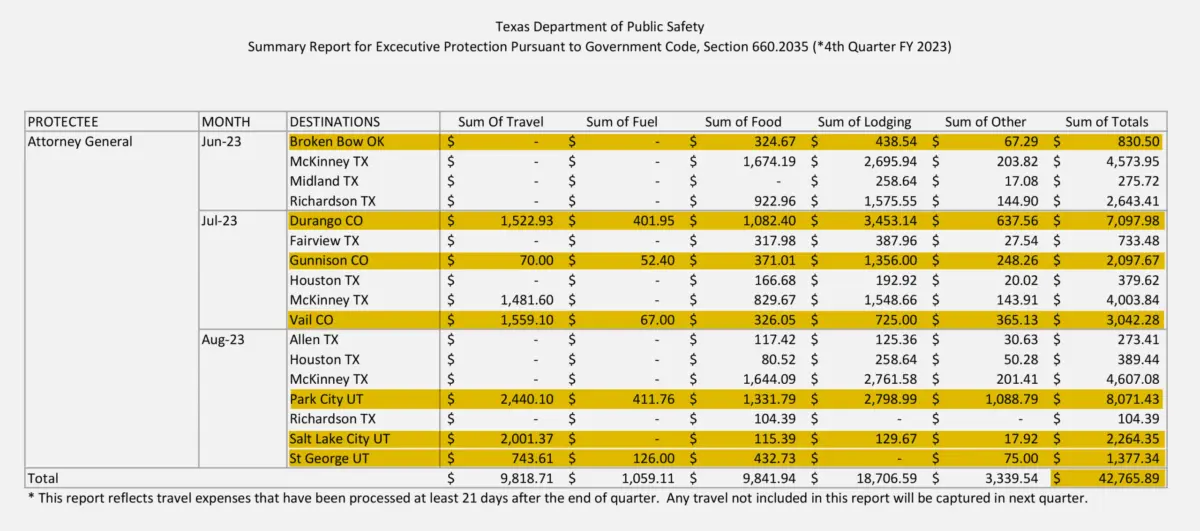 Texas Attorney General Ken Paxton Faces Scrutiny Over Extensive Taxpayer-Funded Travel Unrelated to Official Business